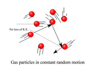 Gas particles in constant random motion No loss of K.E. 
