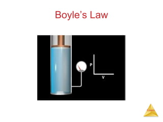 Boyle’s Law

Gases

 