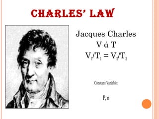 CHARLES’ LAW
Jacques Charles
V ά T
V1/T1 = V2/T2
Constant Variable:
P, n
 