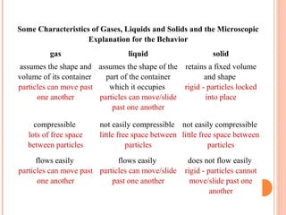 Some Characteristics of Gases, Liquids and Solids and the Microscopic
Explanation for the Behavior
gas liquid solid
assumes the shape and
volume of its container
particles can move past
one another
assumes the shape of the
part of the container
which it occupies
particles can move/slide
past one another
retains a fixed volume
and shape
rigid - particles locked
into place
compressible
lots of free space
between particles
not easily compressible
little free space between
particles
not easily compressible
little free space between
particles
flows easily
particles can move past
one another
flows easily
particles can move/slide
past one another
does not flow easily
rigid - particles cannot
move/slide past one
another
 