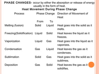 Process Phase Change Direction of Movement of
Heat
From To
Melting (fusion) Solid Liquid Heat goes into the solid as it
melts.
Freezing(Solidification) Liquid Solid Heat leaves the liquid as it
freezes.
Vaporization Liquid Gas Heat goes into the liquid as it
vaporizes.
Condensation Gas Liquid Heat leaves the gas as it
condenses.
Sublimation Solid Gas Heat goes into the solid as it
sublimes.
Deposition Gas Solid Heat leaves the gas as it
solidifies.
PHASE CHANGES- occur by either the absorption or release of energy
usually in the form of heat.
Heat Movement During Phase Change
 