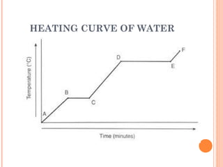 HEATING CURVE OF WATER
 