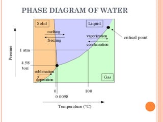 PHASE DIAGRAM OF WATER
 