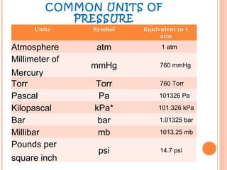COMMON UNITS OF
PRESSURE
Units Symbol Equivalent to 1
atm
Atmosphere atm     1 atm
Millimeter of
Mercury
mmHg            760 mmHg
Torr Torr        760 Torr
Pascal Pa           101326 Pa
Kilopascal kPa*             101.326 kPa
Bar bar             1.01325 bar
Millibar mb             1013.25 mb
Pounds per
square inch
psi 14.7 psi
 