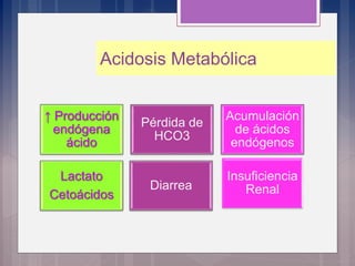 Acidosis Metabólica
↑ Producción
endógena
ácido
Pérdida de
HCO3
Acumulación
de ácidos
endógenos
Lactato
Cetoácidos
Diarrea
Insuficiencia
Renal
 