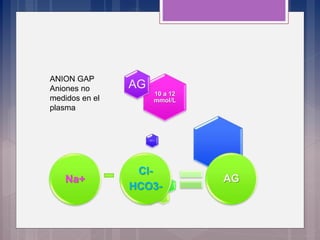 10 a 12
mmol/L
AG
AG =
Na+ –
(Cl- +
HCO3-
).
ANION GAP
Aniones no
medidos en el
plasma
Na+
Cl-
HCO3-
AG
 