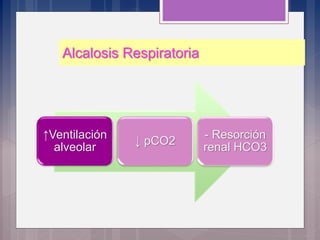Alcalosis Respiratoria
↑Ventilación
alveolar
↓ pCO2
- Resorción
renal HCO3
 