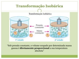 Transformação Isobárica
“Sob pressão constante, o volume ocupado por determinada massa
gasosa é diretamente proporcional a sua temperatura
absoluta”
 