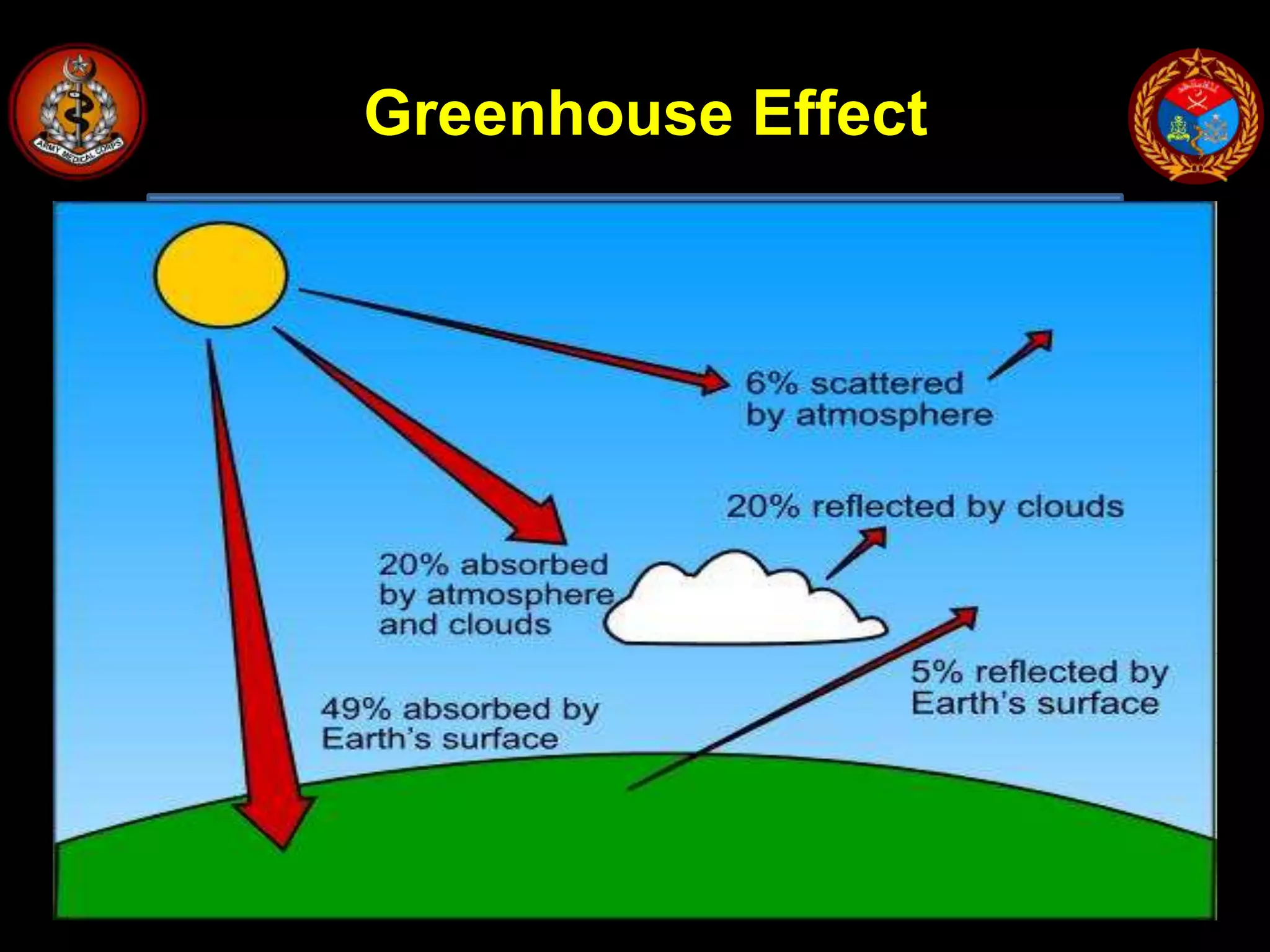 GREENHOUSE GASES and CAUSES and IMPACT OF GLOBAL WARMING | PPTX