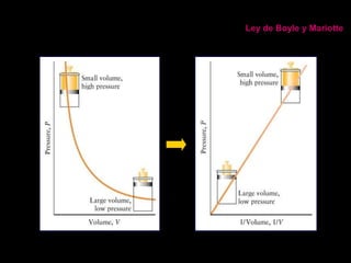 Leyes de los gases
Ley de Boyle y Mariotte
 