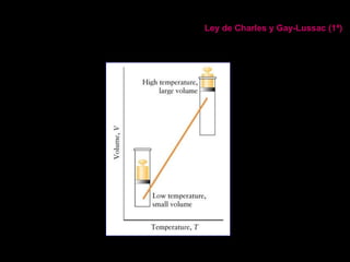 Leyes de los gases
Ley de Charles y Gay-Lussac (1ª)
 