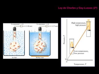 Leyes de los gases
Ley de Charles y Gay-Lussac (2ª)
 