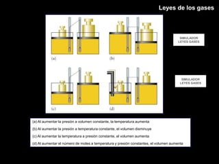 Leyes de los gases



                                                                                       SIMULADOR
                                                                                      LEYES GASES




                                                                                        SIMULADOR
                                                                                       LEYES GASES




(a) Al aumentar la presión a volumen constante, la temperatura aumenta

(b) Al aumentar la presión a temperatura constante, el volumen disminuye
(c) Al aumentar la temperatura a presión constante, el volumen aumenta

(d) Al aumentar el número de moles a temperatura y presión constantes, el volumen aumenta
 