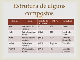 
Estrutura de alguns
compostos
Fórmula Nome Estado de
oxidação
P.F °C Estrutura
XeF2 Difluoreto de
xenônio
+ II 129 Linear
XeF4 Tetrafluoreto de
xenônio
(+IV) 117 Quadrado-
planar
XeF6 Hexafluoreto de
xenônio
(+VI) 49,6 Octaédro
distorcido
XeO3 Trióxido de
xenônio
(+VI) Explode Pirâmidal
XeOF4 Oxofluoreto de
xenônio
(+VI) -46 Pirâmide
quadrada
 