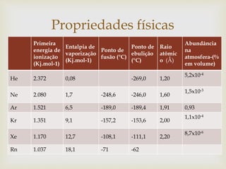 Primeira
energia de
ionização
(Kj.mol-1)
Entalpia de
vaporização
(Kj.mol-1)
Ponto de
fusão (°C)
Ponto de
ebulição
(°C)
Raio
atômic
o (Å)
Abundância
na
atmosfera-(%
em volume)
He 2.372 0,08 -269,0 1,20
5,2x10-4
Ne 2.080 1,7 -248,6 -246,0 1,60
1,5x10-3
Ar 1.521 6,5 -189,0 -189,4 1,91 0,93
Kr 1.351 9,1 -157,2 -153,6 2,00
1,1x10-4
Xe 1.170 12,7 -108,1 -111,1 2,20
8,7x10-6
Rn 1.037 18,1 -71 -62
Propriedades físicas
 