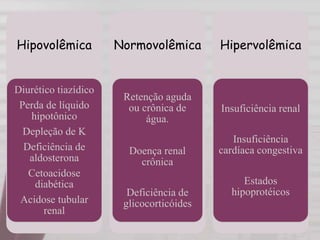 Hipovolêmica
Diurético tiazídico
Perda de líquido
hipotônico
Depleção de K
Deficiência de
aldosterona
Cetoacidose
diabética
Acidose tubular
renal
Normovolêmica
Retenção aguda
ou crônica de
água.
Doença renal
crônica
Deficiência de
glicocorticóides
Hipervolêmica
Insuficiência renal
Insuficiência
cardíaca congestiva
Estados
hipoprotéicos
 