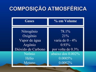 COMPOSIÇÃO ATMOSFÉRICA
Gases

% em Volume

Nitrogênio
Oxigênio
Vapor de água
Argônio
Dióxido de Carbono
Neônio
Hélio
Metano

78.1%
21%
varia de 0 - 4%
0.93%
por volta de 0.3%
abaixo dos 0.002%
0.0005%
0.0002%

 