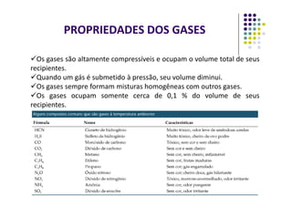 Os gases são altamente compressíveis e ocupam o volume total de seus
recipientes.
Quando um gás é submetido à pressão, seu volume diminui.
Os gases sempre formam misturas homogêneas com outros gases.
Os gases ocupam somente cerca de 0,1 % do volume de seus
recipientes.
PROPRIEDADES DOS GASES
recipientes.
 