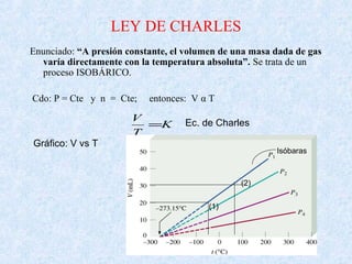 LEY DE CHARLES
Enunciado: “A presión constante, el volumen de una masa dada de gas
varía directamente con la temperatura absoluta”. Se trata de un
proceso ISOBÁRICO.
Cdo: P = Cte y n = Cte; entonces: V α T
K
T
V
= Ec. de Charles
Gráfico: V vs T
(1)
(2)
Isóbaras
 