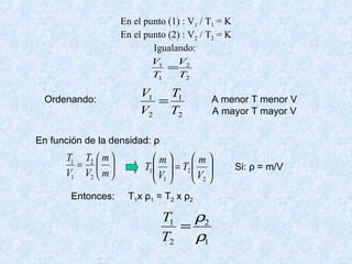 En el punto (1) : V1 / T1 = K
En el punto (2) : V2 / T2 = K
Igualando:
2
2
1
1
T
V
T
V
=
2
1
2
1
T
T
V
V
=






=
m
m
V
T
V
T
2
2
1
1
Ordenando: A menor T menor V
A mayor T mayor V
En función de la densidad: ρ






=





2
2
1
1
V
m
T
V
m
T Si: ρ = m/V
Entonces: T1x ρ1 = T2 x ρ2
1
2
2
1
ρ
ρ
=
T
T
 