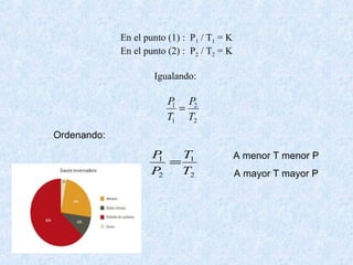 En el punto (1) : P1 / T1 = K
En el punto (2) : P2 / T2 = K
Igualando:
2
2
1
1
T
P
T
P
=
A menor T menor P
A mayor T mayor P
Ordenando:
2
1
2
1
T
T
P
P
=
 