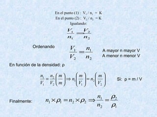 En el punto (1) : V1 / n1 = K
En el punto (2) : V2 / n2 = K
Igualando:
2
2
1
1
n
V
n
V
=
2
1
2
1
n
n
V
V
=






=





⇒





=
2
2
1
1
2
2
1
1
V
m
n
V
m
n
m
m
V
n
V
n
Ordenando
A mayor n mayor V
A menor n menor V
En función de la densidad: ρ
Si: ρ = m / V
1
2
2
1
2211
ρ
ρ
ρρ =⇒×=×
n
n
nnFinalmente:
 