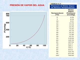 PRESIÓN DE VAPOR DEL AGUA
 