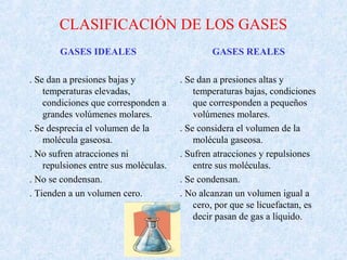 CLASIFICACIÓN DE LOS GASES
GASES IDEALES
. Se dan a presiones bajas y
temperaturas elevadas,
condiciones que corresponden a
grandes volúmenes molares.
. Se desprecia el volumen de la
molécula gaseosa.
. No sufren atracciones ni
repulsiones entre sus moléculas.
. No se condensan.
. Tienden a un volumen cero.
GASES REALES
. Se dan a presiones altas y
temperaturas bajas, condiciones
que corresponden a pequeños
volúmenes molares.
. Se considera el volumen de la
molécula gaseosa.
. Sufren atracciones y repulsiones
entre sus moléculas.
. Se condensan.
. No alcanzan un volumen igual a
cero, por que se licuefactan, es
decir pasan de gas a líquido.
 