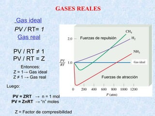 GASES REALES
Gas ideal
PV / RT= 1
Fuerzas de repulsión
Fuerzas de atracción
Gas ideal
Gas real
PV / RT ≠ 1
PV / RT = Z
Entonces:
Z = 1→ Gas ideal
Z ≠ 1 → Gas real
Luego:
PV = ZRT → n = 1 mol
PV = ZnRT → “n” moles
Z = Factor de compresibilidad
 