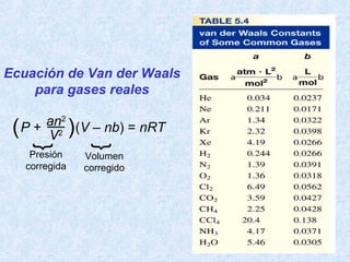 Ecuación de Van der Waals
para gases reales
P + (V – nb) = nRTan2
V2( )
}
Presión
corregida
}
Volumen
corregido
 