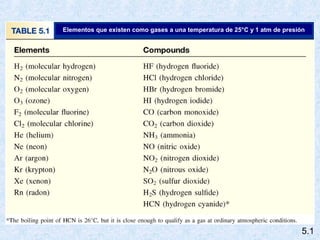 5.1
Elementos que existen como gases a una temperatura de 25°C y 1 atm de presión
 