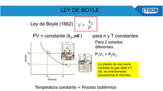 LEY DE BOYLE
 Ley de Boyle (1662) V =
k2
P
PV = constante (k2=nR ) para n y T constantes
Para 2 estados
diferentes:
P1V1 = P2V2
La presión de una cierta
cantidad de gas ideal a T
cte. es inversamente
proporcional al volumen.
Temperatura constante = Proceso Isotérmico
 