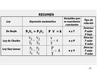 gases ideales y reales principios de termodinamica | PPTX
