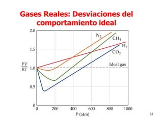 gases ideales y reales principios de termodinamica | PPTX