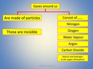 Gases around us


Are made of particles                           Consist of…….
                                                    Nitrogen

 These are invisible                                 Oxygen
                                                 Water Vapour
                                                      Argon
                                               Carbon Dioxide
                                                 Helium and Hydrogen
                                               In the upper atmosphere

                       © MDR PUBLISHING 2011
 