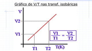 Gráfico de V/T nas transf. isobáricas
 