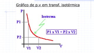 Gráfico de p.v em transf. isotérmica
 