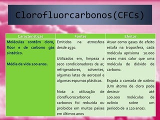 Clorofluorcarbonos(CFCs)