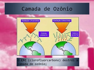 Camada de OzônioO CFC (clorofluorcarbono) destrói a camada de ozônio;