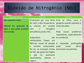 Dióxido de Nitrogênio (NO2)