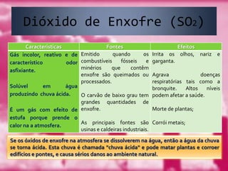 Dióxido de Enxofre (SO2)Se os óxidos de enxofre na atmosfera se dissolverem na água, então a água da chuva se torna ácida. Esta chuva é chamada "chuva ácida" e pode matar plantas e corroer edifícios e pontes, e causa sérios danos ao ambiente natural.