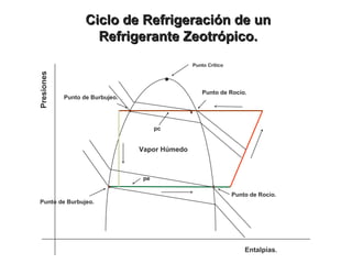 Punto de Burbujeo.
Punto de Rocío.
Ciclo de Refrigeración de unCiclo de Refrigeración de un
Refrigerante Zeotrópico.Refrigerante Zeotrópico.Presiones
Entalpías.
Punto de Rocío.
Punto de Burbujeo.
pc
pe
Punto Crítico
Vapor Húmedo
 