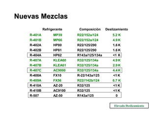 Nuevas MezclasNuevas Mezclas
Refrigerante Composición Deslizamiento
R-401A MP39 R22/152a/124 5.2 K
R-401B MP66 R22/152a/124 4.9 K
R-402A HP80 R22/125/290 1.6 K
R-402B HP81 R22/125/290 1.6 K
R-404A HP62 R143a/125/134a <1 K
R-407A KLEA60 R32/125/134a 4.9 K
R-407B KLEA61 R32/125/134a 2.9 K
R-407C AC9000 R32/125/134a 4.4 K
R-408A FX10 R-22/143a/125 <1 K
R-409A FX56 R22//142b/124 6.7 K
R-410A AZ-20 R32/125 <1 K
R-410B AC9100 R32/125 <1 K
R-507 AZ-50 R143a/125 0
Elevado Deslizamiento
 