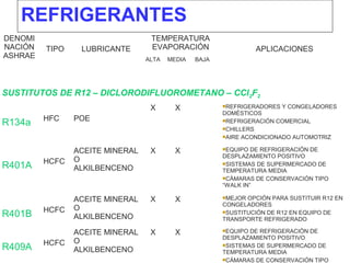 REFRIGERANTES
DENOMI
NACIÓN
ASHRAE
TIPO LUBRICANTE
TEMPERATURA
EVAPORACIÓN APLICACIONES
ALTA MEDIA BAJA
SUSTITUTOS DE R12 – DICLORODIFLUOROMETANO – CCl2F2
R134a HFC POE
X X REFRIGERADORES Y CONGELADORES
DOMÉSTICOS
REFRIGERACIÓN COMERCIAL
CHILLERS
AIRE ACONDICIONADO AUTOMOTRIZ
R401A HCFC
ACEITE MINERAL
O
ALKILBENCENO
X X EQUIPO DE REFRIGERACIÓN DE
DESPLAZAMIENTO POSITIVO
SISTEMAS DE SUPERMERCADO DE
TEMPERATURA MEDIA
CÁMARAS DE CONSERVACIÓN TIPO
“WALK IN”
R401B HCFC
ACEITE MINERAL
O
ALKILBENCENO
X X MEJOR OPCIÓN PARA SUSTITUIR R12 EN
CONGELADORES
SUSTITUCIÓN DE R12 EN EQUIPO DE
TRANSPORTE REFRIGERADO
R409A HCFC
ACEITE MINERAL
O
ALKILBENCENO
X X EQUIPO DE REFRIGERACIÓN DE
DESPLAZAMIENTO POSITIVO
SISTEMAS DE SUPERMERCADO DE
TEMPERATURA MEDIA
CÁMARAS DE CONSERVACIÓN TIPO
 