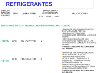 REFRIGERANTES
DENOMI
NACIÓN
ASHRAE
TIPO LUBRICANTE
TEMPERATURA
EVAPORACIÓN APLICACIONES
ALTA MEDIA BAJA
SUSTITUTOS DE R22 – MONOCLORODIFLUOROMETANO – CHClF2
R407C HFC POLIOLÉSTER X
EQUIPO DE AIRE ACONDICIONADO DE
DESPLAZAMIENTO POSITIVO.
EQUIPOS NUEVOS DE AIRE
ACONDICIONADO COMERCIAL Y SERVICIO
LIGERO.
SERVICIO DE EQUIPOS DE AIRE
ACONDICIONADO RESIDENCIAL Y AIRE
ACONDICIONADO COMERCIAL Y SERVICIO
LIGERO
CONSULTAR SIEMPRE AL FABRICANTE
DEL EQUIPO.
R410A
HFC POLIOLÉSTER X
EQUIPO DE AIRE ACONDICIONADO DE
DESPLAZAMIENTO POSITIVO.
EQUIPOS NUEVOS DE AIRE
ACONDICIONADO RESIDENCIAL Y
COMERCIAL Y BOMBAS DE CALOR
DISEÑADOS PARA R410A.
PUEDE SER USADO EN ALGUNOS
SISTEMAS DISEÑADOS PARA R22, PERO
REQUIERE CAMBIOS MAYORES
CONSULTAR SIEMPRE AL FABRICANTE
DEL EQUIPO
 