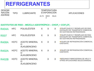 REFRIGERANTES
DENOMI
NACIÓN
ASHRAE
TIPO LUBRICANTE
TEMPERATURA
EVAPORACIÓN APLICACIONES
ALTA MEDI
A
BAJA
SUSTITUTOS DE R502 – MEZCLA AZEOTRÓPICA – CHClF2 + CClF2CF3
R404A HFC POLIOLÉSTER X X X EQUIPO NUEVO Y REEMPLAZO DE R502
EN EQUIPO DE TRANSPORTE COMERCIAL
DE SUSTANCIAS REFRIGERADAS.
R507 HFC POLIOLÉSTER X X X EQUIPO NUEVO Y REEMPLAZO DE R502
EN EQUIPO DE TRANSPORTE COMERCIAL
DE SUSTANCIAS REFRIGERADAS.
R408A HCFC ACEITE MINERAL
O
ALKILBENCENO
X X X EQUIPO DE REFRIGERACIÓN COMERCIAL
EXISTENTE.
R402A HCFC ACEITE MINERAL
O
ALKILBENCENO
X X X EQUIPO DE REFRIGERACIÓN COMERCIAL
EXISTENTE.
R402B HCFC ACEITE MINERAL
O
ALKILBENCENO
X X MÁQUINAS FABRICADORAS DE HIELO Y
OTRAS APLICACIONES SELECCIONADAS.
 
