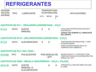 REFRIGERANTES
DENOMI
NACIÓN
ASHRAE
TIPO LUBRICANTE
TEMPERATURA
EVAPORACIÓN APLICACIONES
ALTA MEDIA BAJ
A
SUSTITUTO DE R11 – TRICLOROFLUOROMETANO – CCl3F
R123 HCFC ACEITE
MINERAL
X X CHILLERS CENTRÍFUGOS NUEVOS Y
EXISTENTES.
CONSULTAR SIEMPRE AL FABRICANTE
DEL EQUIPO.
SUSTITUTO DE R114 – DICLOROTETRAFLUOROETANO – C2Cl2F4
R124 HCFC ALKILBENCENO X X REFRIGERACIÓN INDUSTRIAL Y AIRE
ACONDICIONADO
AIRE ACONDICIONADO EN ALTA
TEMPERATURA AMBIENTE.
SUSTITUTO DE R13 / R23 / R503 –
R508B PFC POLIOLÉSTER POR DEBAJO DE
-40ºF
EQUIPO NUEVO Y Y EXISTENTE CON
TEMPERATURAS DE EVAPORACIÓN POR
DEBAJO DE -40ºF
SUSTITUTO DE R500 – MEZCLA AZEOTRÓPICA – CCl2F2 + CH3CHF2
R401B HCFC ACEITE
MINERAL O
ALKILBENCENO
X X PRESENTA LA MAYOR SIMILITUD CON
EL R500.
 