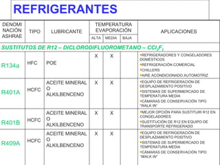 REFRIGERANTES EQUIPO DE REFRIGERACIÓN DE DESPLAZAMIENTO POSITIVO SISTEMAS DE SUPERMERCADO DE TEMPERATURA MEDIA CÁMARAS DE CONSERVACIÓN TIPO  “WALK IN” X X ACEITE MINERAL O ALKILBENCENO HCFC R409A MEJOR OPCIÓN PARA SUSTITUIR R12 EN CONGELADORES SUSTITUCIÓN DE R12 EN EQUIPO DE TRANSPORTE REFRIGERADO X X ACEITE MINERAL O ALKILBENCENO HCFC R401B EQUIPO DE REFRIGERACIÓN DE DESPLAZAMIENTO POSITIVO SISTEMAS DE SUPERMERCADO DE TEMPERATURA MEDIA CÁMARAS DE CONSERVACIÓN TIPO “WALK IN” X X ACEITE MINERAL O ALKILBENCENO HCFC R401A REFRIGERADORES Y CONGELADORES DOMÉSTICOS REFRIGERACIÓN COMERCIAL CHILLERS AIRE ACONDICIONADO AUTOMOTRIZ X X POE HFC R134a SUSTITUTOS DE R12 – DICLORODIFLUOROMETANO – CCl 2 F 2 BAJA MEDIA ALTA APLICACIONES TEMPERATURA EVAPORACIÓN LUBRICANTE TIPO DENOMINACIÓN ASHRAE 