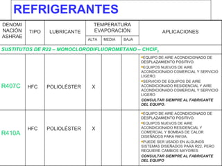 REFRIGERANTES EQUIPO DE AIRE ACONDICIONADO DE DESPLAZAMIENTO POSITIVO. EQUIPOS NUEVOS DE AIRE ACONDICIONADO RESIDENCIAL Y COMERCIAL Y BOMBAS DE CALOR DISEÑADOS PARA R410A. PUEDE SER USADO EN ALGUNOS SISTEMAS DISEÑADOS PARA R22, PERO REQUIERE CAMBIOS MAYORES CONSULTAR SIEMPRE AL FABRICANTE DEL EQUIPO X POLIOLÉSTER HFC R410A EQUIPO DE AIRE ACONDICIONADO DE DESPLAZAMIENTO POSITIVO. EQUIPOS NUEVOS DE AIRE ACONDICIONADO COMERCIAL Y SERVICIO LIGERO. SERVICIO DE EQUIPOS DE AIRE ACONDICIONADO RESIDENCIAL Y AIRE ACONDICIONADO COMERCIAL Y SERVICIO LIGERO CONSULTAR SIEMPRE AL FABRICANTE DEL EQUIPO. X POLIOLÉSTER HFC R407C SUSTITUTOS DE R22 – MONOCLORODIFLUOROMETANO – CHClF 2 BAJA MEDIA ALTA APLICACIONES TEMPERATURA EVAPORACIÓN LUBRICANTE TIPO DENOMINACIÓN ASHRAE 