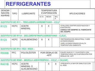 REFRIGERANTES PRESENTA LA MAYOR SIMILITUD CON EL R500. X X ACEITE MINERAL O ALKILBENCENO HCFC SUSTITUTO DE R500 – MEZCLA AZEOTRÓPICA – CCl 2 F 2  + CH 3 CHF 2 R401B EQUIPO NUEVO Y Y EXISTENTE CON TEMPERATURAS DE EVAPORACIÓN POR DEBAJO DE -40ºF POR DEBAJO DE -40ºF POLIOLÉSTER PFC R508B REFRIGERACIÓN INDUSTRIAL Y AIRE ACONDICIONADO AIRE ACONDICIONADO EN ALTA TEMPERATURA AMBIENTE. X X ALKILBENCENO HCFC R124 SUSTITUTO DE R13 / R23 / R503 –  SUSTITUTO DE R114 – DICLOROTETRAFLUOROETANO – C 2 Cl 2 F 4 CHILLERS CENTRÍFUGOS NUEVOS Y EXISTENTES. CONSULTAR SIEMPRE AL FABRICANTE DEL EQUIPO. X X ACEITE MINERAL HCFC R123 SUSTITUTO DE R11 – TRICLOROFLUOROMETANO – CCl 3 F BAJA MEDIA ALTA APLICACIONES TEMPERATURA EVAPORACIÓN LUBRICANTE TIPO DENOMINACIÓN ASHRAE 